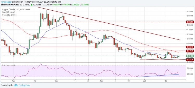 比特幣，以太坊，7月25日，Ripple，EOS價(jià)格分析，比特幣現(xiàn)金