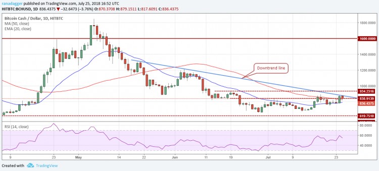 比特幣，以太坊，7月25日，Ripple，EOS價(jià)格分析，比特幣現(xiàn)金