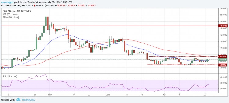 比特幣，以太坊，7月25日，Ripple，EOS價(jià)格分析，比特幣現(xiàn)金