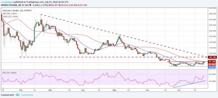 比特幣，以太坊，7月25日，Ripple，EOS價(jià)格分析，比特幣現(xiàn)金