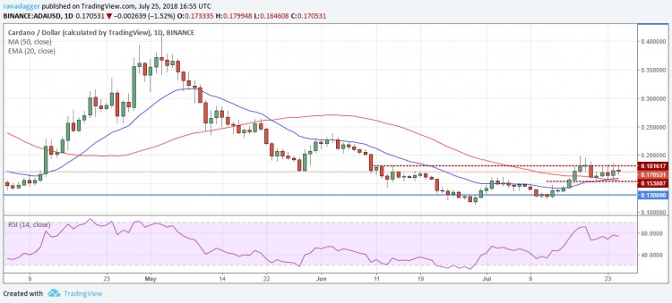 比特幣，以太坊，7月25日，Ripple，EOS價(jià)格分析，比特幣現(xiàn)金
