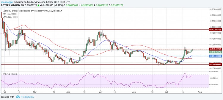 比特幣，以太坊，7月25日，Ripple，EOS價(jià)格分析，比特幣現(xiàn)金