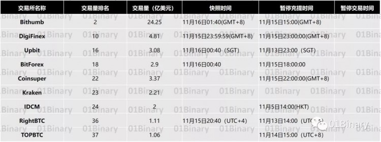 BCH已經(jīng)分叉，一篇文章了解了24家交易所的選擇
