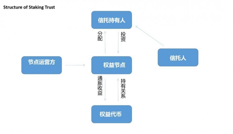 每月增加20億美元，加密貨幣錢包在Staking潮流中扮演什么角色？