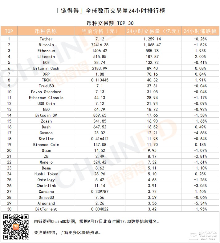 「得得交易榜」LTC單日漲幅2.00%，BitMart位居交易量排行榜第一｜9月17日