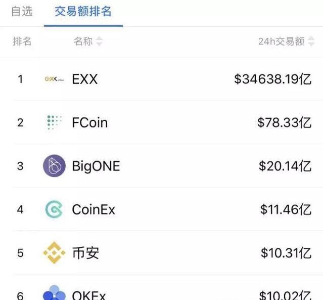 EXX在比特幣交易所遭到黑客攻擊，交易量達(dá)到3萬億美元