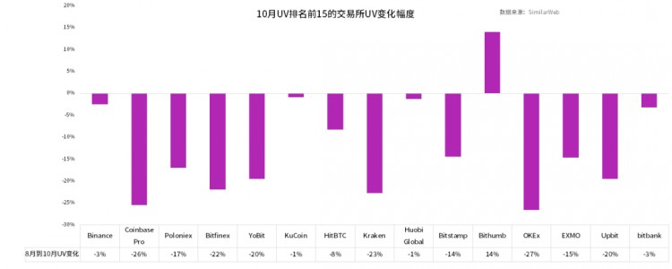 「TokenInsight 更新交易所評級」｜交易所積極布局全球化合規(guī)，流量明顯下降