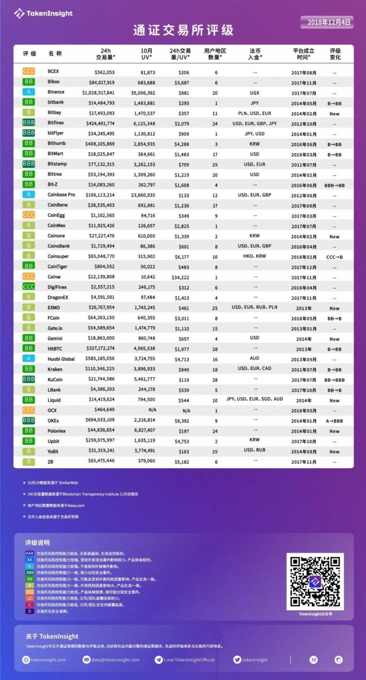 「TokenInsight 更新交易所評級」｜交易所積極布局全球化合規(guī)，流量明顯下降