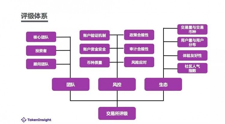 「TokenInsight 更新交易所評級」｜交易所積極布局全球化合規(guī)，流量明顯下降