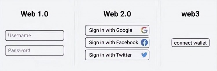 什么是Web3世界的通行證-錢包？(SquareDAO原創(chuàng))