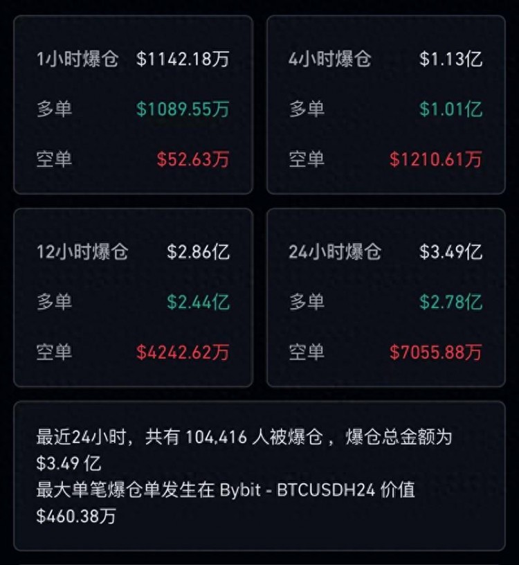 突然間，比特幣跳水！超過十萬人爆倉
