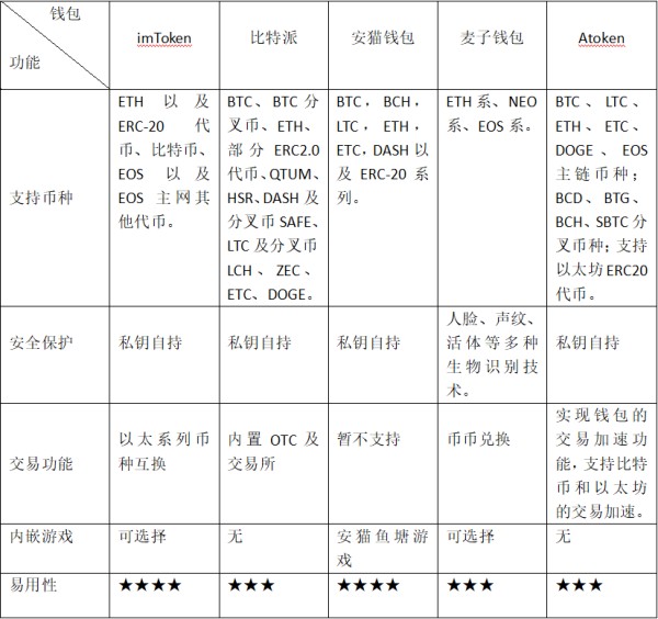 五大數(shù)字貨幣錢包是什么？
