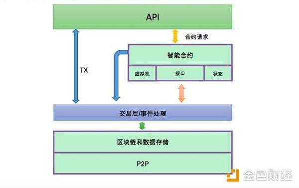墨客moac公鏈允許異步調(diào)用智能合約，這是否可以看作是因為子鏈可以隨意開發(fā)，可以忽略前一塊的共識?