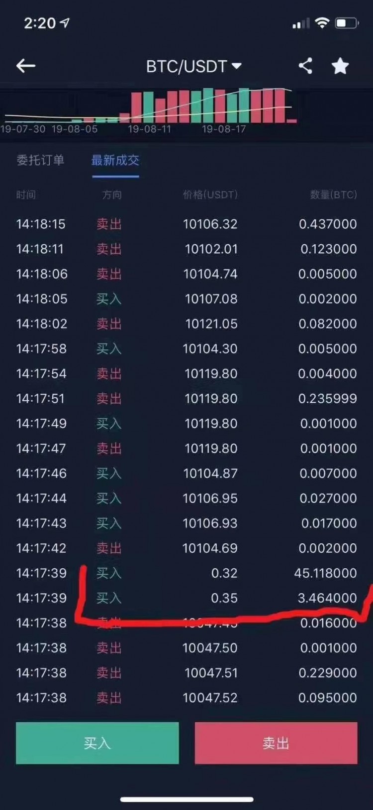 暴富新機(jī)會(huì)：交易所出BUG，0.3美元買BTC