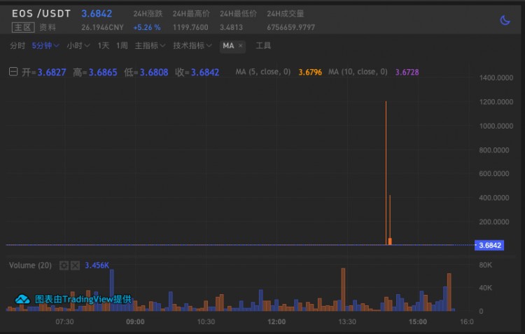 暴富新機(jī)會(huì)：交易所出BUG，0.3美元買BTC