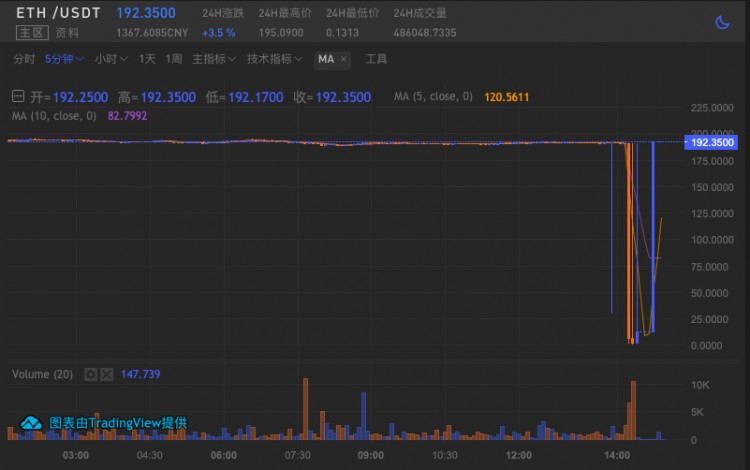 暴富新機(jī)會(huì)：交易所出BUG，0.3美元買BTC