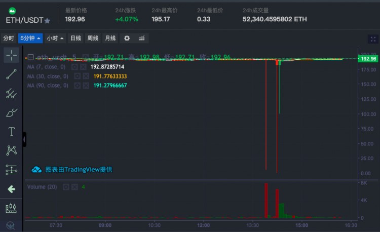 暴富新機(jī)會(huì)：交易所出BUG，0.3美元買BTC
