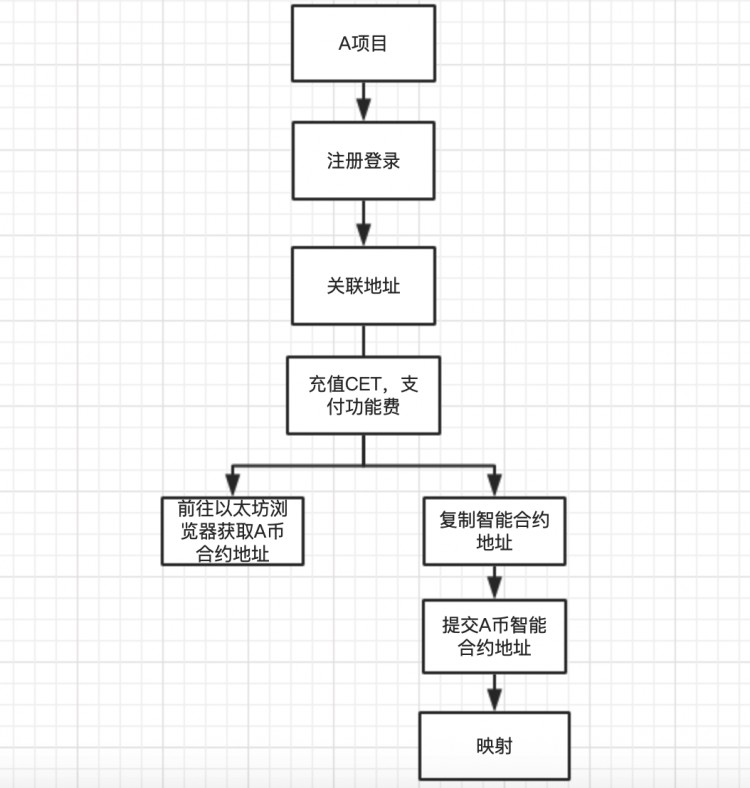 新的數(shù)字貨幣交易所突破！CoinEx Chain網(wǎng)關(guān)服務(wù)平臺上線