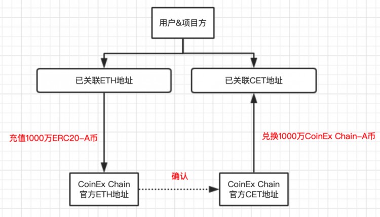 新的數(shù)字貨幣交易所突破！CoinEx Chain網(wǎng)關(guān)服務(wù)平臺上線
