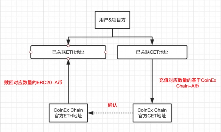 新的數(shù)字貨幣交易所突破！CoinEx Chain網(wǎng)關(guān)服務(wù)平臺上線