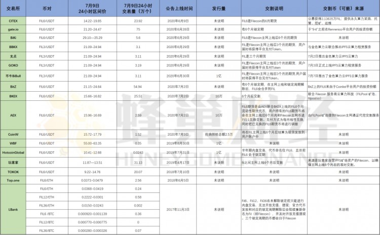 Filecoin單機(jī)游戲在交易所上演：風(fēng)險(xiǎn)問題仍然不容忽視