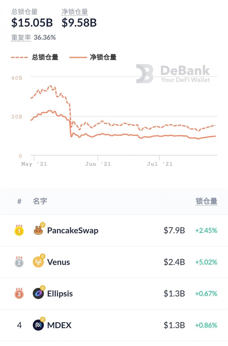 BSC匿名幣獨(dú)角獸，DCS如何成為早期紅利的價(jià)值捕捉器？