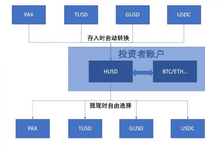 誰也無法判斷哪一個(gè)風(fēng)口能真正“把豬吹上天”！穩(wěn)定貨幣：再見，平臺貨幣