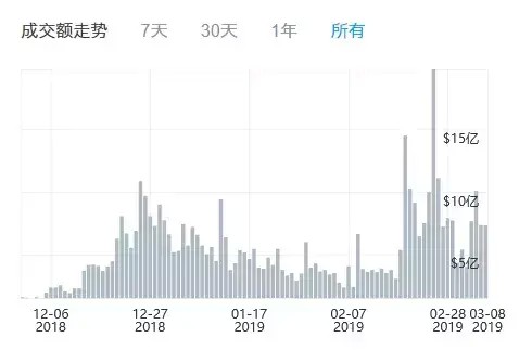 在平臺幣普漲的背后，交易所的競爭格局正在悄然發(fā)生變化