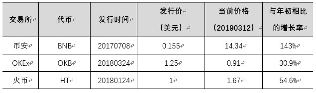 平臺(tái)幣爆紅，熊市結(jié)束的集結(jié)號(hào)角