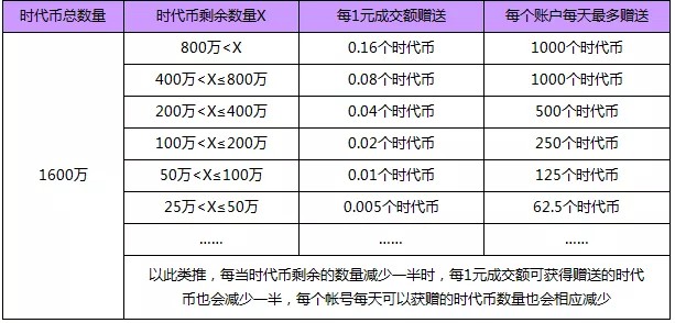 平臺貨幣的起源和歷史