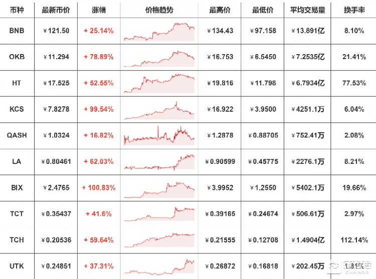 平臺(tái)幣又被盤活了，是價(jià)值出現(xiàn)還是曇花一現(xiàn)？