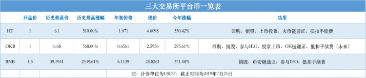 收入跑贏比特幣，夏天平臺幣來了？