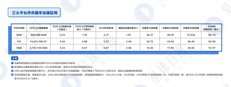 OKB、BNB、HT綜合估值分析-平臺幣還能漲多少倍？