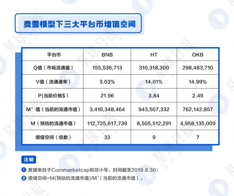 OKB、BNB、HT綜合估值分析-平臺幣還能漲多少倍？