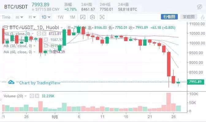 市場再一次瀑布，強大的平臺幣能買到嗎？