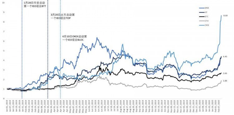 市場指揮棒，平臺幣價(jià)值再次被發(fā)現(xiàn) | BlockVC 研究