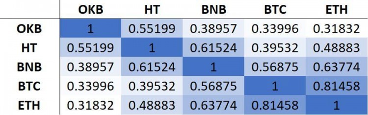 市場指揮棒，平臺幣價(jià)值再次被發(fā)現(xiàn) | BlockVC 研究