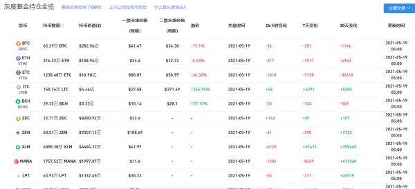 五月十九日灰度的最新持倉(cāng)是多少？