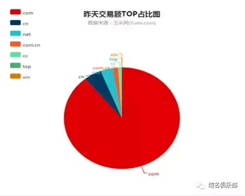 域名快訊：真是“威霸”喲！v8.com賣了163萬