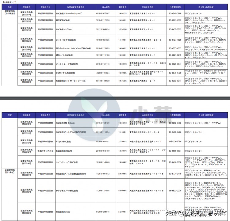 今天，日本金融廳更新了虛擬貨幣交易所登記表 增至17家