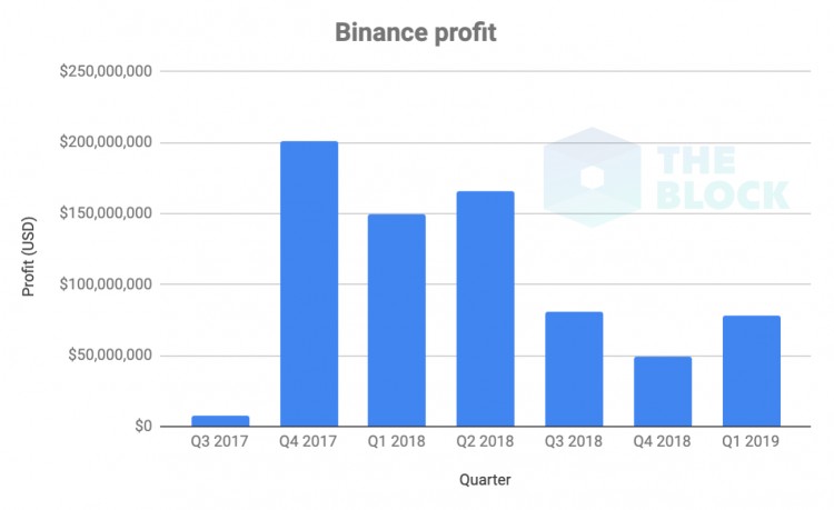 一篇文章看到了2018年各大交易所的收入：幣安遙遙領(lǐng)先，Coinbase火幣持平