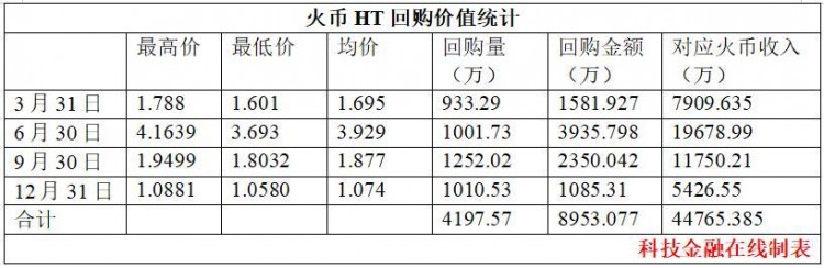 一篇文章看到了2018年各大交易所的收入：幣安遙遙領先，Coinbase火幣持平