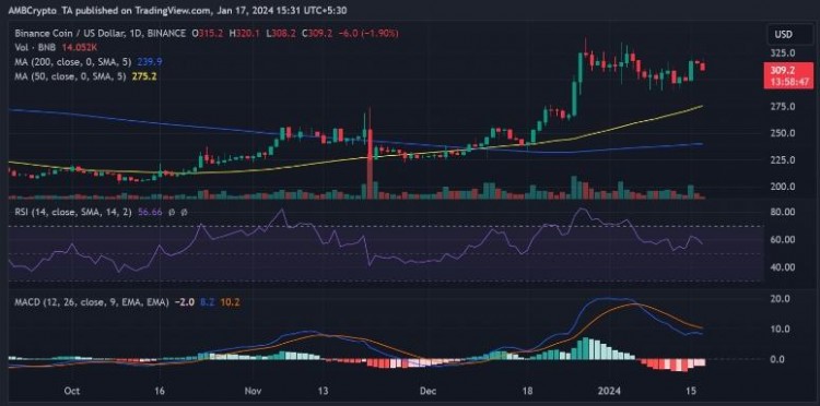 為什么 BNB 交易者準備跌破300美元，休眠的比特幣正在現(xiàn)貨 ETF 狂潮中復(fù)活