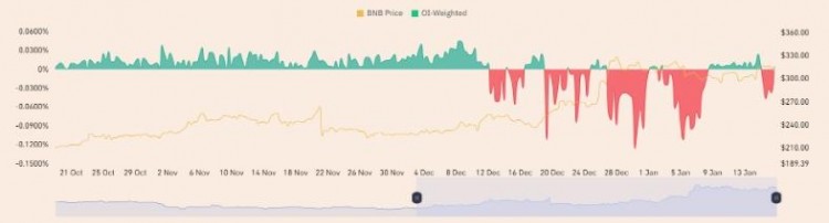 為什么 BNB 交易者準備跌破300美元，休眠的比特幣正在現(xiàn)貨 ETF 狂潮中復(fù)活