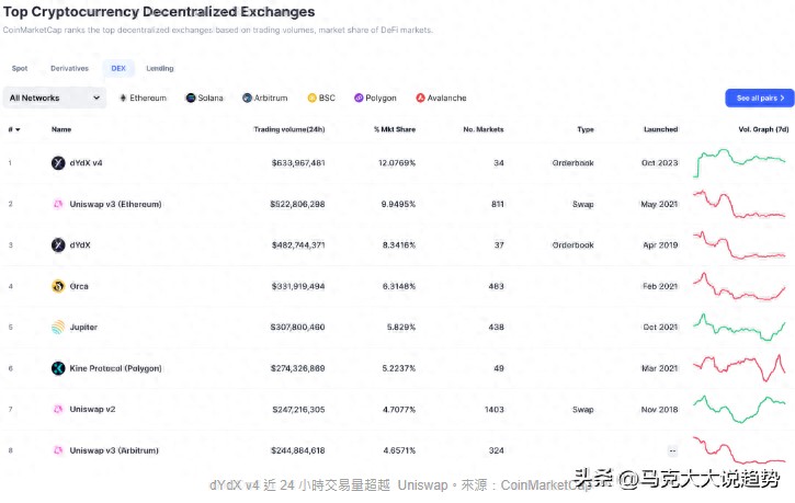 dYdX v4 怎樣實(shí)現(xiàn)完全去中心化，打敗 Uniswap 還有其它以太坊 DEX
