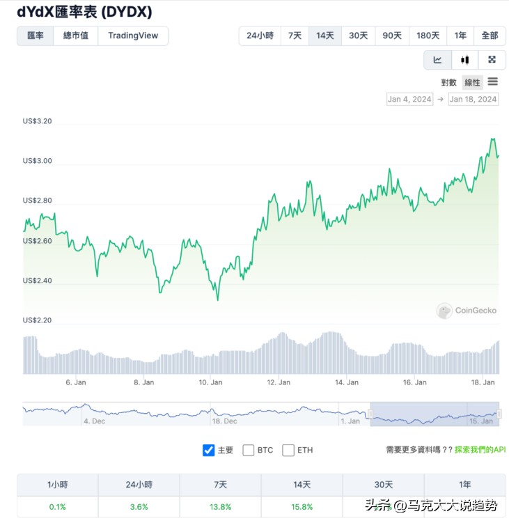 dYdX v4 怎樣實(shí)現(xiàn)完全去中心化，打敗 Uniswap 還有其它以太坊 DEX