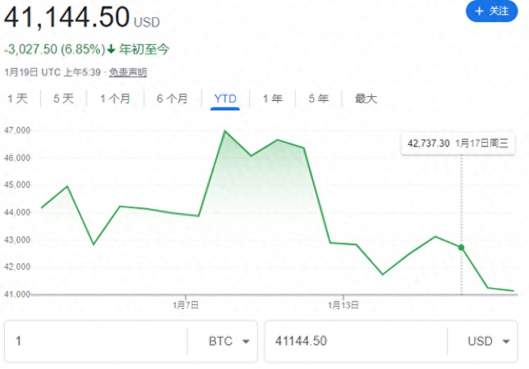 投資比特幣不如投資ETF？貝萊德現(xiàn)貨ETF已超過(guò)10億美元