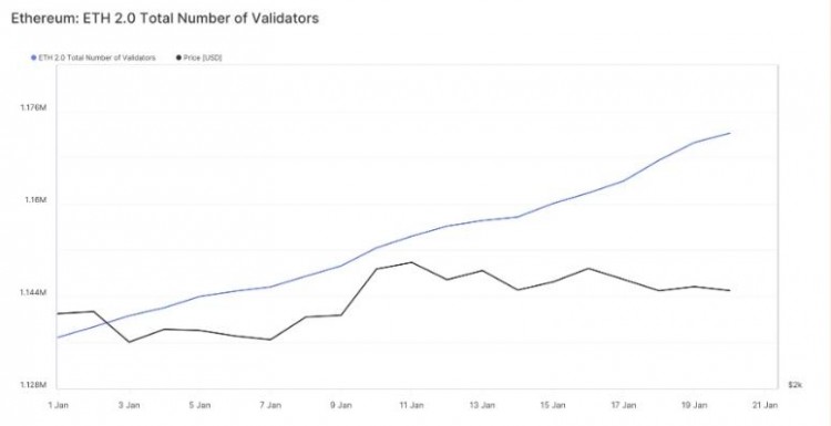 隨之而來的以太坊 ETF 塵埃落定，活躍驗(yàn)證者反彈！
