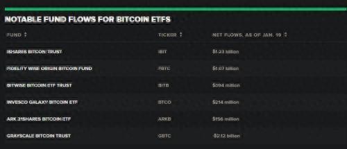為何成功推出現(xiàn)貨ETF，不推高比特幣價格？