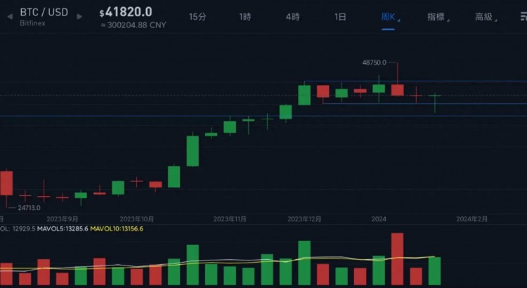 比特幣突破42000美元，新一輪上漲開始，你還沒有上車嗎？